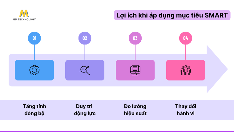 lợi ích khi áp dụng mục tiêu