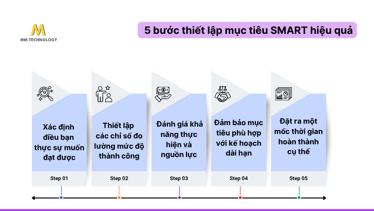 bước thiết lập mục tiêu SMART