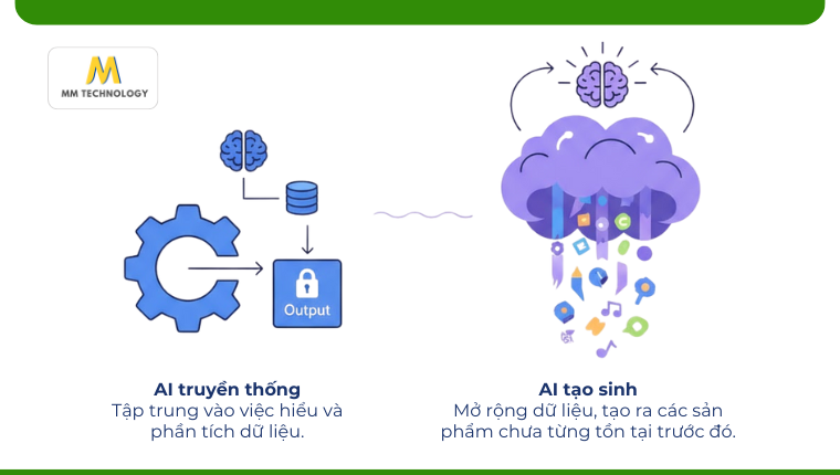 Generative AI và AI truyền thống