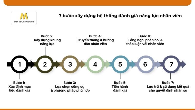 7 bước xây dựng hệ thống đánh giá năng lực nhân viên