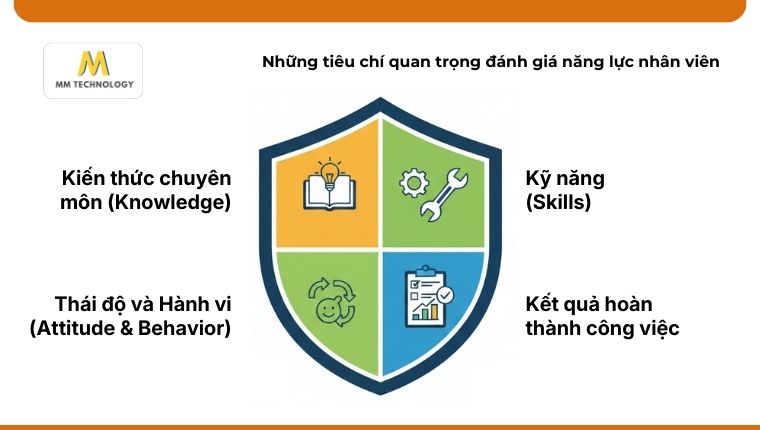 Những tiêu chí quan trọng đánh giá năng lực nhân viên