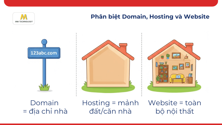 Phân biệt Domain, Hosting và Website