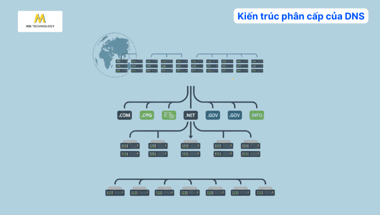 Kiến trúc phân cấp của DNS