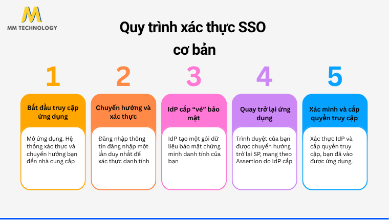 Quy trình xác thực SSO cơ bản