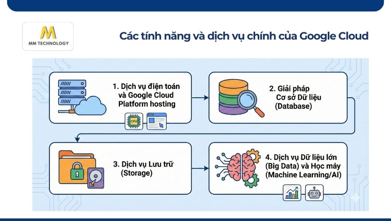 Các tính năng và dịch vụ chính của Google Cloud