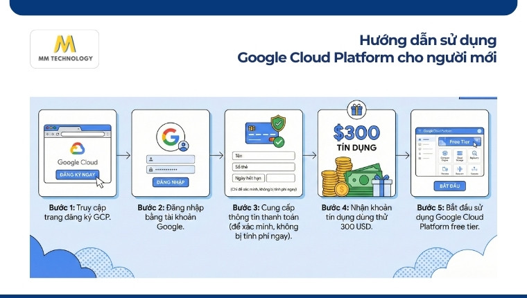 Hướng dẫn sử dụngGoogle Cloud Platform cho người mới