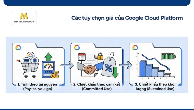 Các tùy chọn giá của Google Cloud