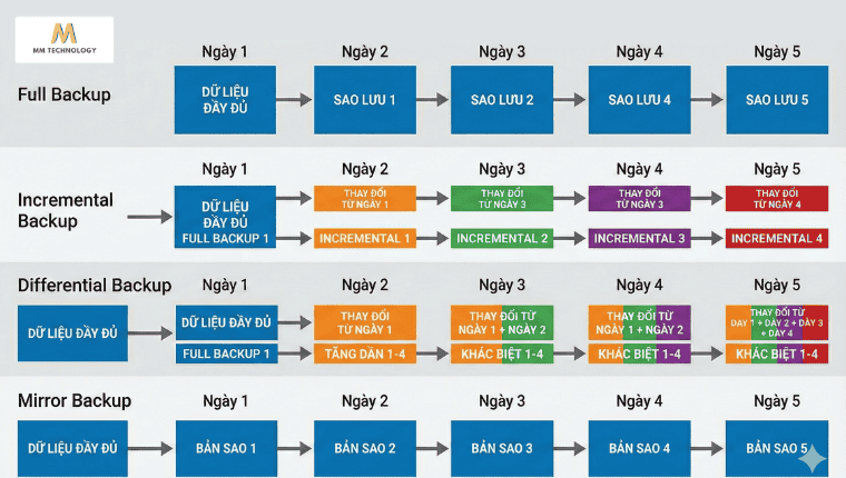 Các loại hình backup dữ liệu phổ biến nhất