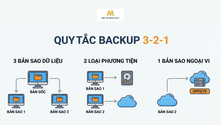 Quy tắc 3-2-1