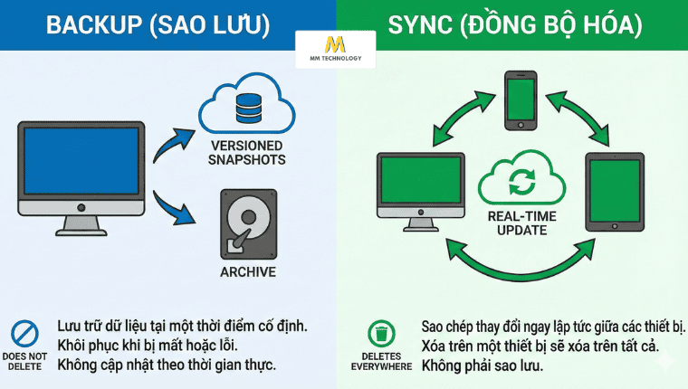 Phân biệt nhanh khái niệm Backup và Sync