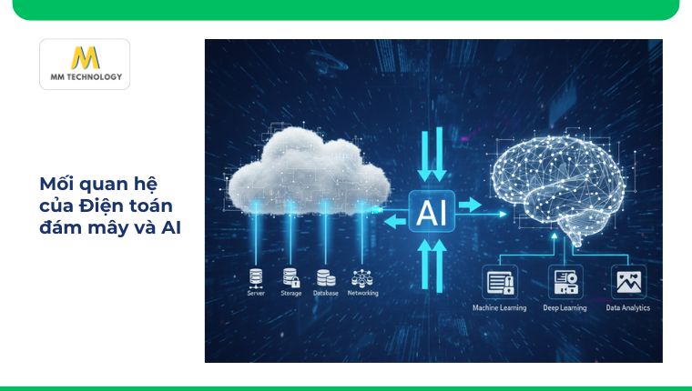Mối quan hệ củacloud và AI