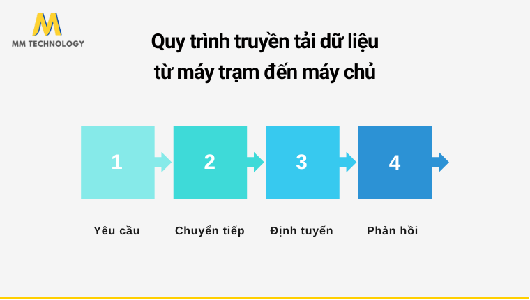 Quy trình truyền tải dữ liệu từ máy trạm đến máy chủ ISP