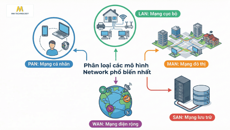 Phân loại các mô hình mạng lưới phổ biến nhất