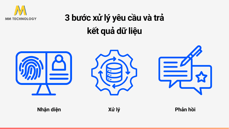 3 bước xử lý yêu cầu và trả kết quả dữ liệu