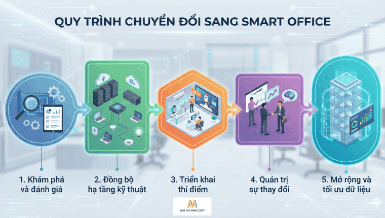 Quy trình chuyển đổi sang văn phòng thông minh
