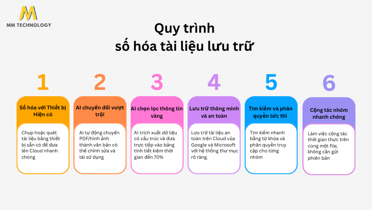 Quy trình số hóa tài liệu