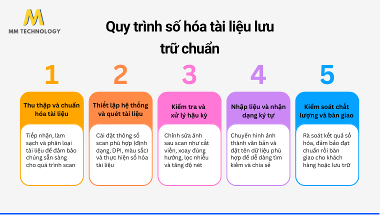 Quy trình số hóa tài liệu lưu trữ chuẩn