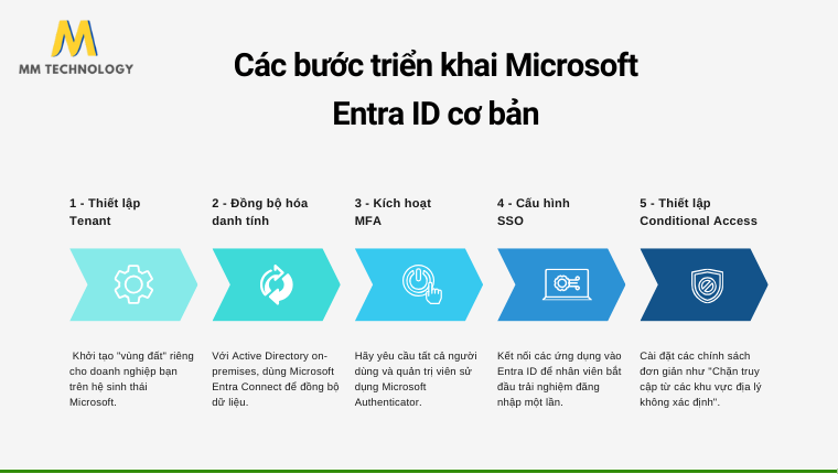 Các bước triển khai