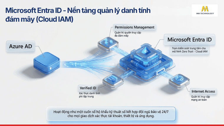 Microsoft Entra ID - Nền tảng quản lý danh tính đám mây (Cloud IAM)