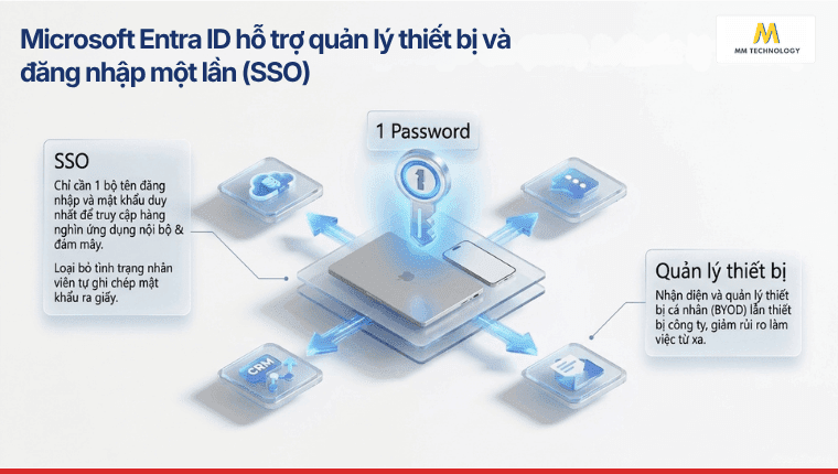 Microsoft Entra ID hỗ trợ quản lý thiết bị và đăng nhập một lần (SSO)