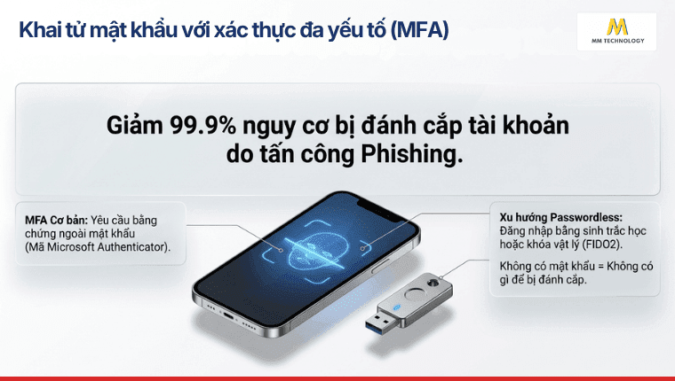 Khai tử mật khẩu với xác thực đa yếu tố (MFA)