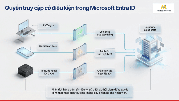 Quyền truy cập có điều kiện trong Microsoft Entra ID