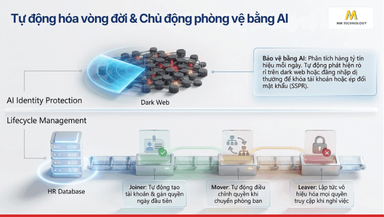Các tính năng cốt lõi của Microsoft Entra ID