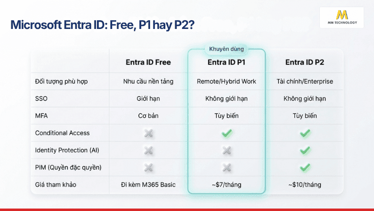 Bảng tóm tắt Microsoft Entra ID Free, P1 và P2