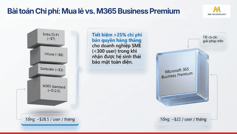 Mua lẻ Microsoft Entra ID vs. M365 Business Premium
