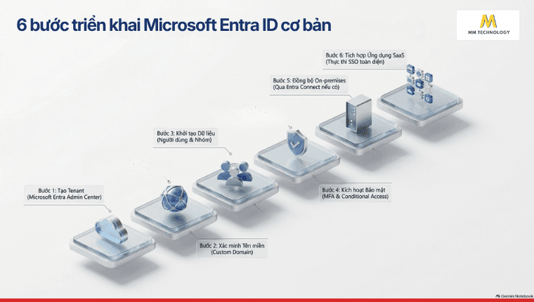 6 bước triển khai Microsoft Entra ID cơ bản