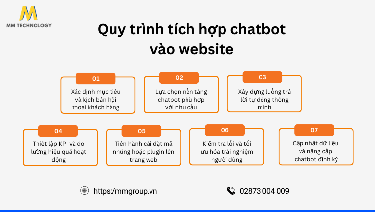 Quy trình tích hợp chatbot vào website chuẩn SEO