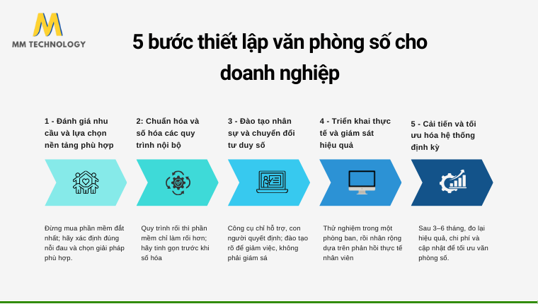 Các bước thiết lập văn phòng số cho doanh nghiệp