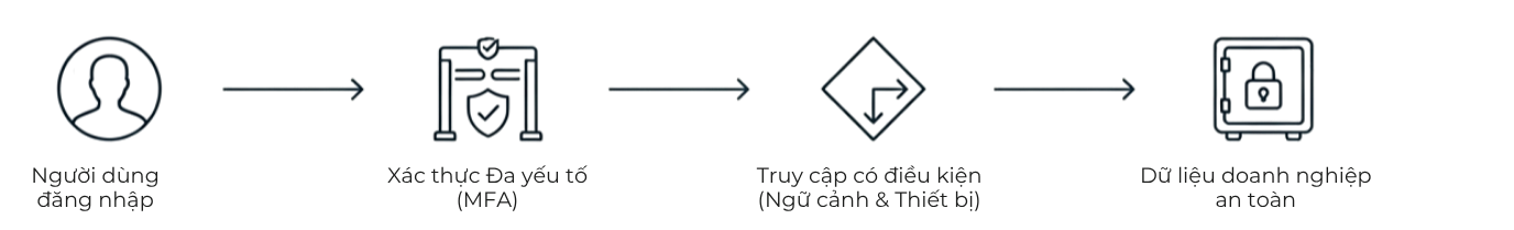 quản lý danh tính và quyền truy cập của EMS