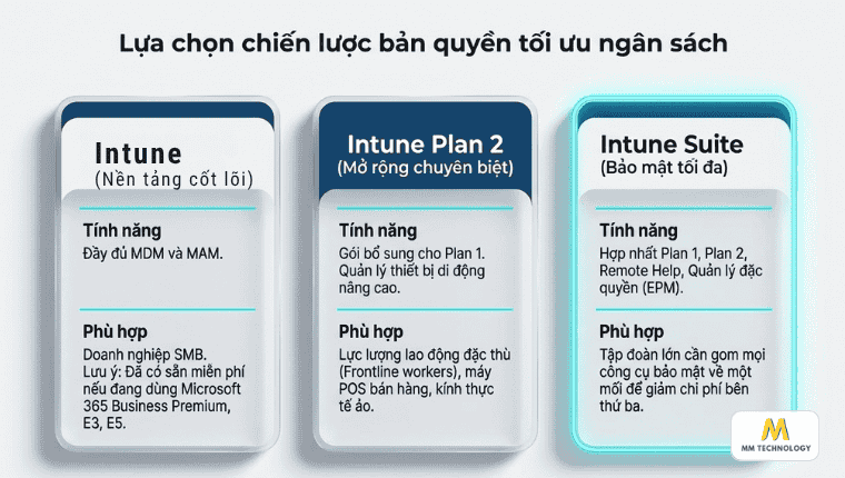 Các phiên bản Intune