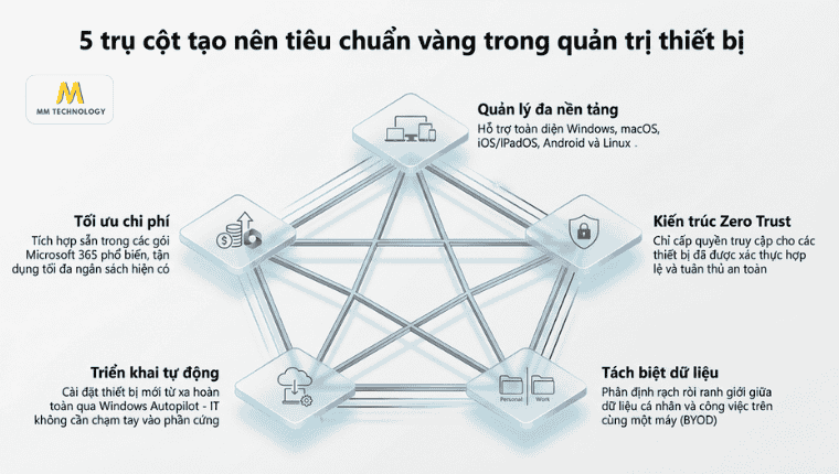 5 điểm cốt lõi của Microsoft Intune là gì