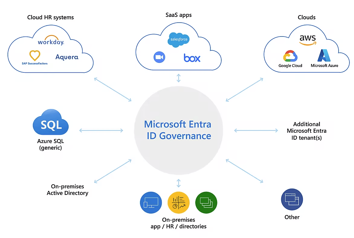 Microsoft Entra ID Governance