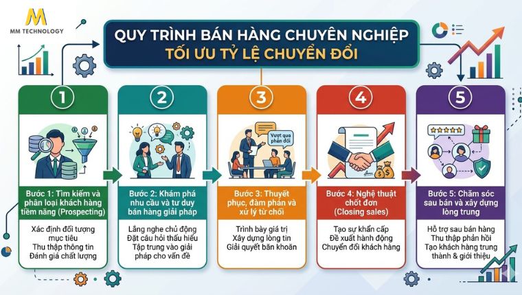 Quy trình bán hàng