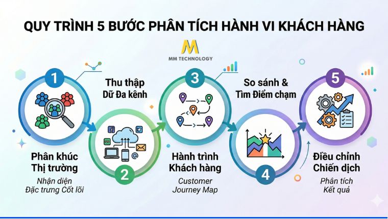 Quy trình 5 bước phân tích hành vi khách hàng chuẩn