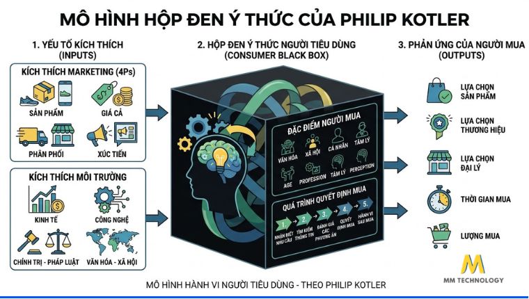 Lý thuyết "Hộp đen ý thức" của Philip Kotler