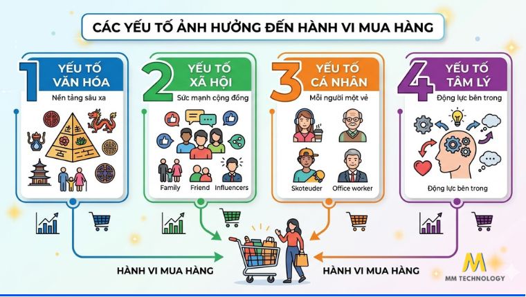 Các yếu tố ảnh hưởng đến hành vi mua hàng