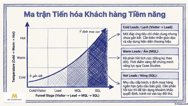 phân loại leads theo nhiệt độ