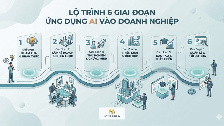 Lộ trình 6 giai đoạn ứng dụng AI vào doanh nghiệp