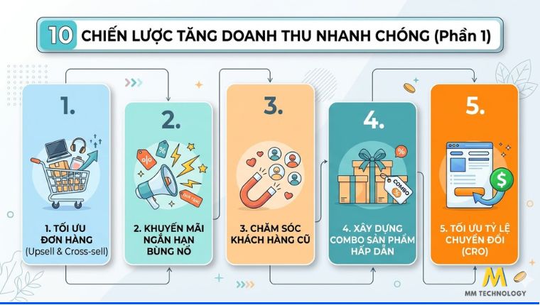 Chiến lược thực chiến giúp tăng doanh thu (Phần 1)