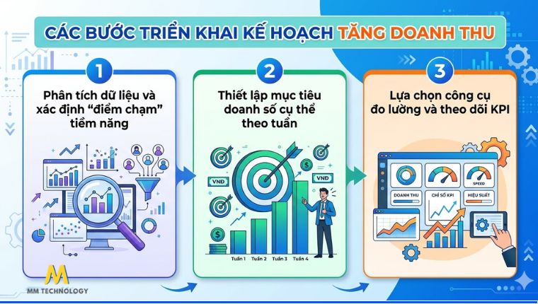 Các bước triển khai kế hoạch chi tiết