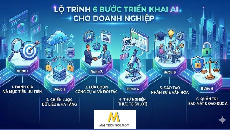 Lộ trình 6 bước triển khai ứng dụng AI cho doanh nghiệp