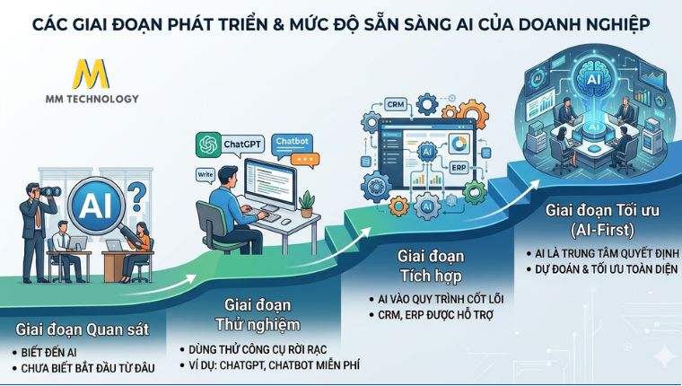 Các giai đoạn triển khai AI trong doanh nghiệp