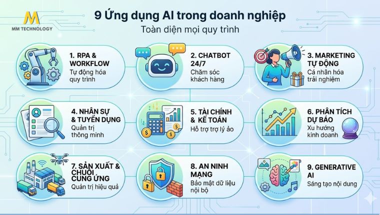 9 Ứng dụng AI trong doanh nghiệp toàn diện