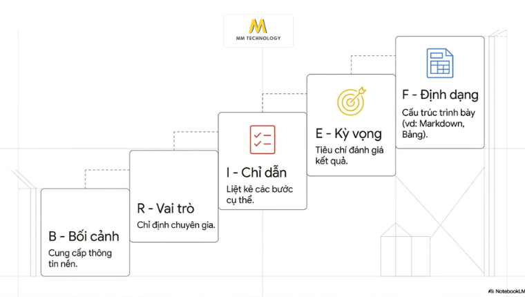 cách sử dụng gemini
