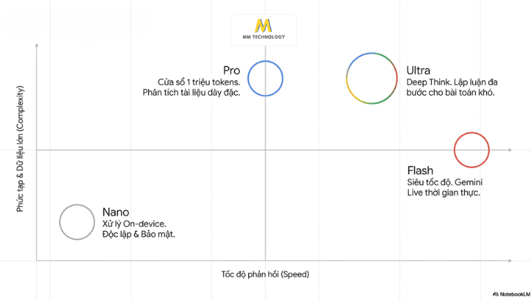 Cách sử dụng phiên bản Gemini 3.1 mới nhất