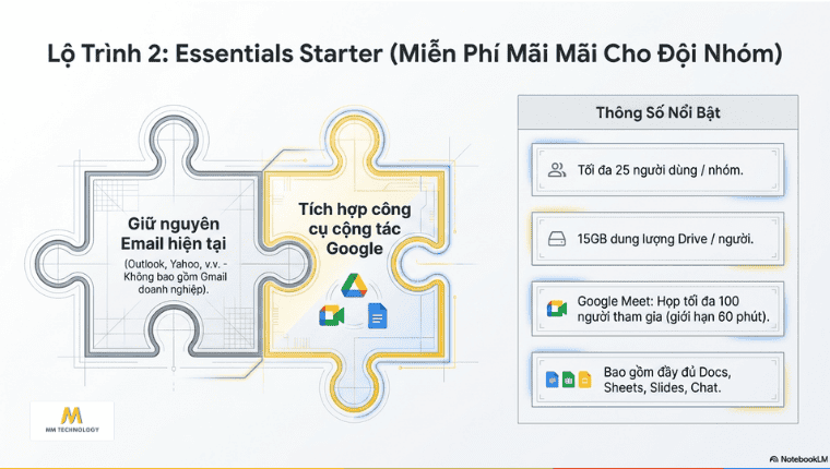 Google Workspace Essentials Starter miễn phí 